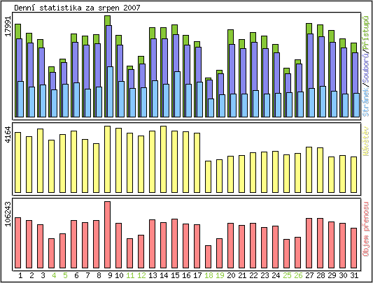 Denn� statistika