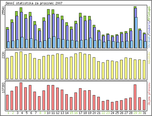 Denn� statistika