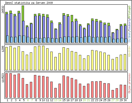 Denn� statistika