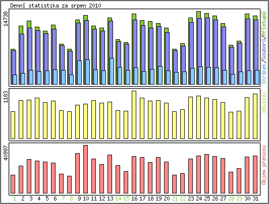 Denn� statistika