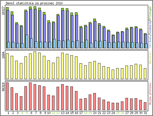 Denn� statistika