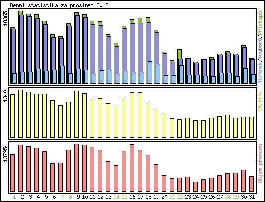 Denn� statistika