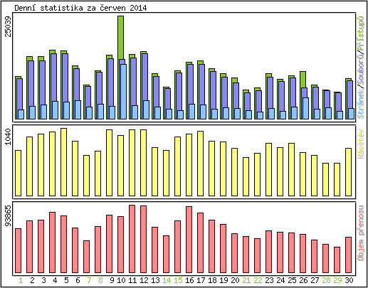 Denn� statistika