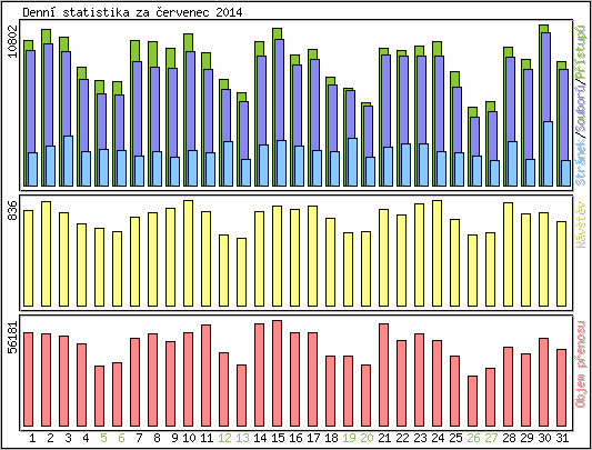 Denn� statistika