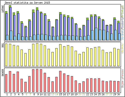 Denn� statistika