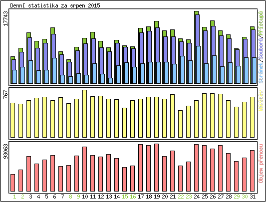 Denn� statistika