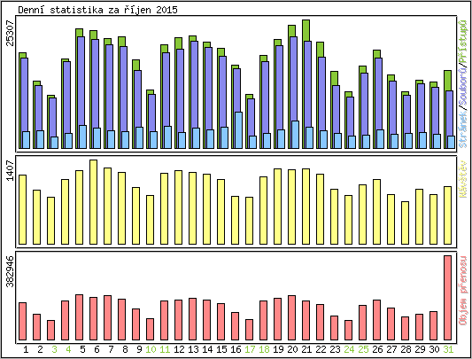Denn� statistika