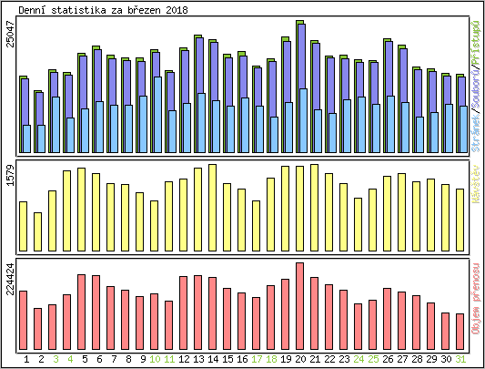 Denn� statistika