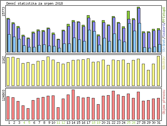 Denn� statistika