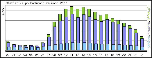 Statistika po hodin�ch