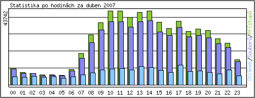Statistika po hodin�ch