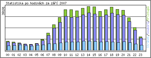 Statistika po hodin�ch