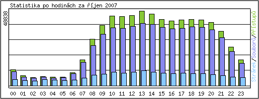 Statistika po hodin�ch