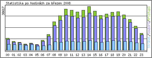 Statistika po hodin�ch