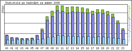 Statistika po hodin�ch