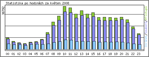 Statistika po hodin�ch