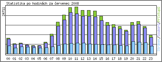 Statistika po hodin�ch