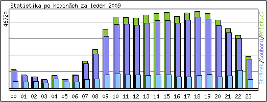 Statistika po hodin�ch