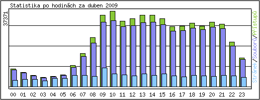Statistika po hodin�ch