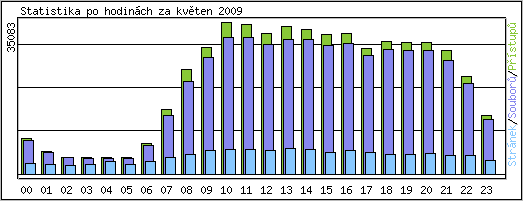 Statistika po hodin�ch