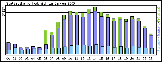 Statistika po hodin�ch