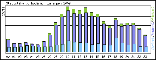 Statistika po hodin�ch