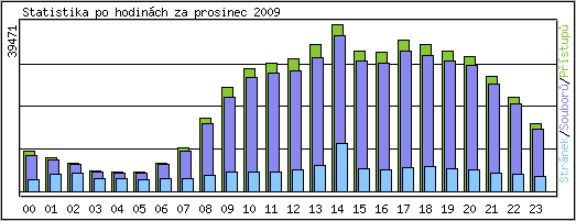 Statistika po hodin�ch