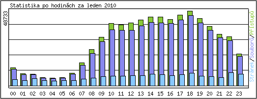 Statistika po hodin�ch