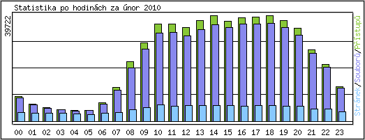 Statistika po hodin�ch