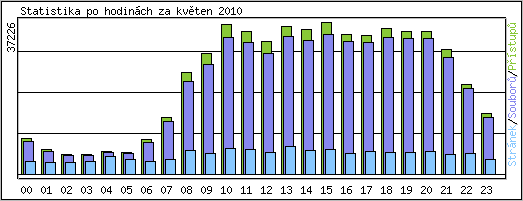Statistika po hodin�ch