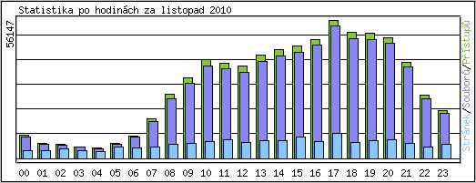 Statistika po hodin�ch