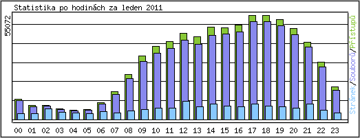 Statistika po hodin�ch