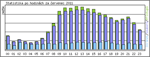 Statistika po hodin�ch