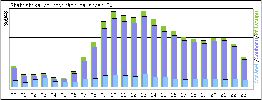 Statistika po hodin�ch