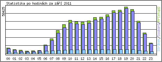 Statistika po hodin�ch