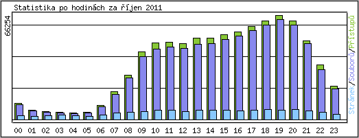 Statistika po hodin�ch