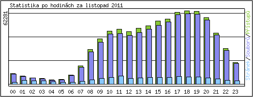 Statistika po hodin�ch