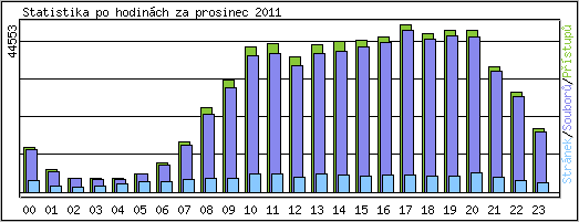Statistika po hodin�ch