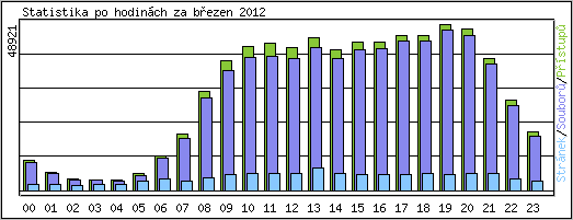 Statistika po hodin�ch