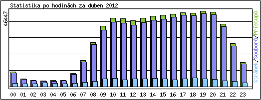 Statistika po hodin�ch