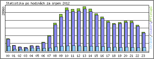 Statistika po hodin�ch