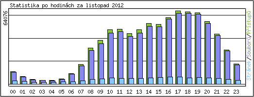 Statistika po hodin�ch