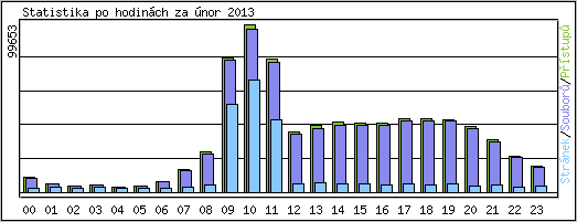 Statistika po hodin�ch