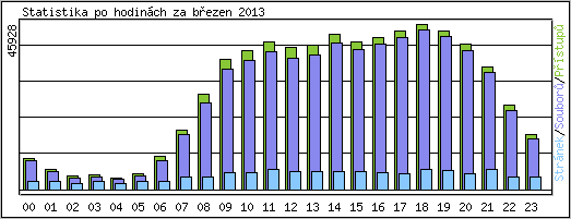 Statistika po hodin�ch