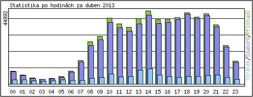Statistika po hodin�ch