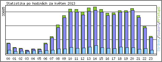 Statistika po hodin�ch