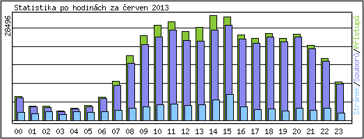 Statistika po hodin�ch