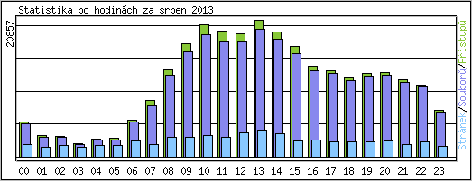 Statistika po hodin�ch