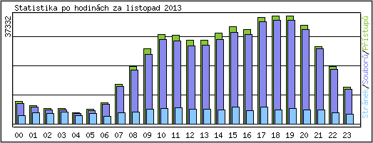 Statistika po hodin�ch