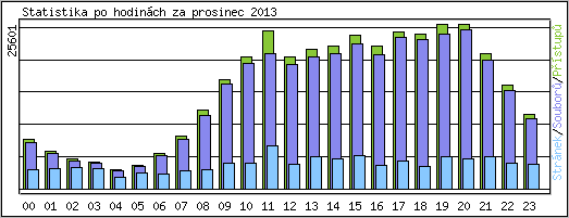 Statistika po hodin�ch